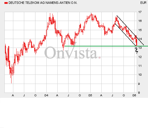 DEUTSCHE TELEKOM: Leiden, Siechtum und keine Ende 27119