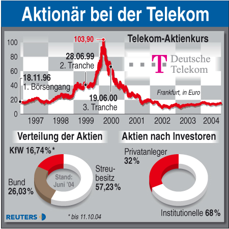 Dt. Telekom hat ein Problem mit den Kleinaktionäre 2798