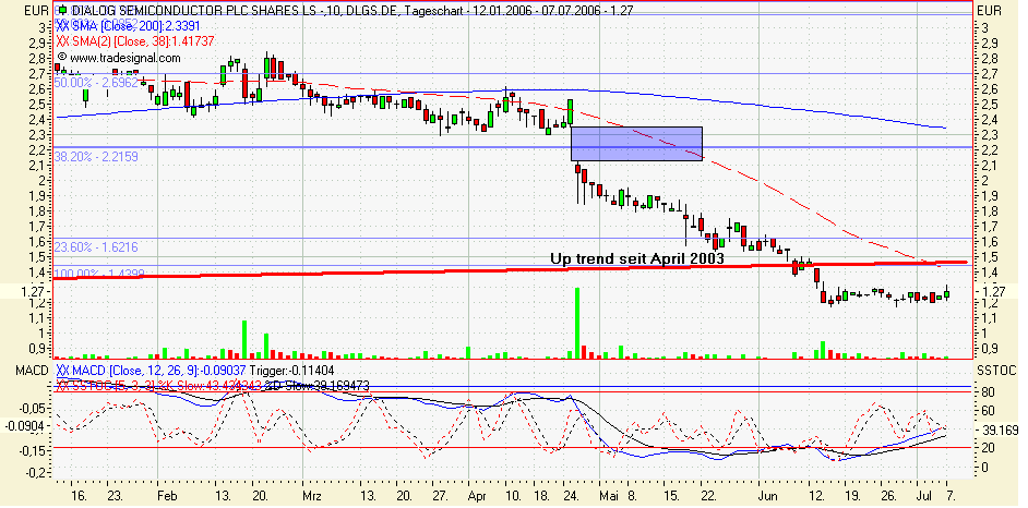 DIALOG €€927200 €€€strong buy€€€ 46268