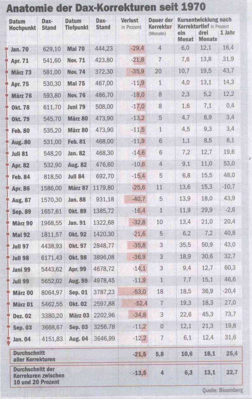 DAX-Korrekturen seit 1970 41672