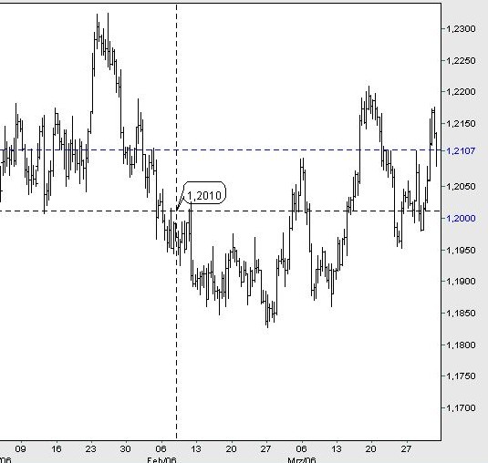Der Euro ist gegenüber USD und CHF zu teuer 35527