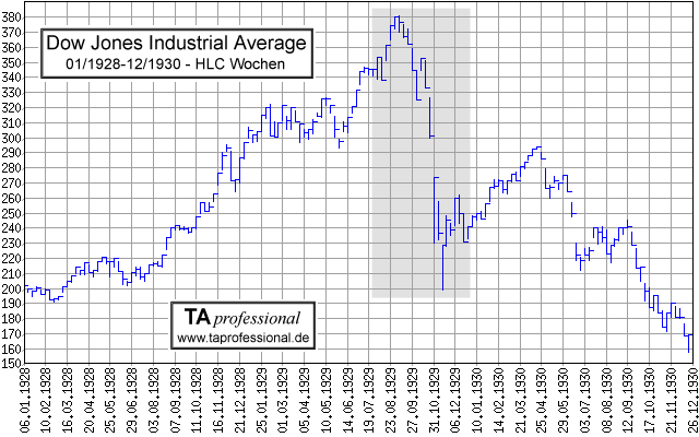 Dow Jones vor dem Crash! 60465
