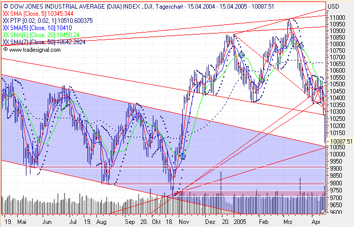 Einzelwerte zum TTT 7194