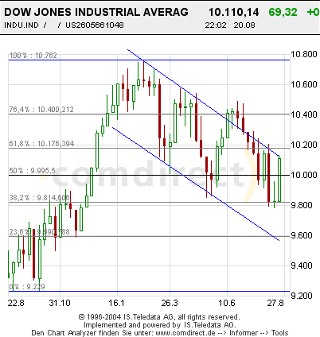 Mal eine Dowanalyse von mir! 886