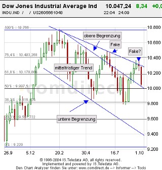 Mal eine Dowanalyse von mir! 1520