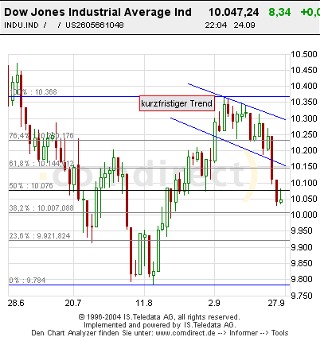 Mal eine Dowanalyse von mir! 1518