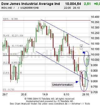 Mal eine Dowanalyse von mir! 2176