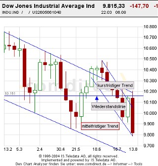 Mal eine Dowanalyse von mir! 689