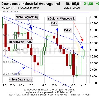 Mal eine Dowanalyse von mir! 991