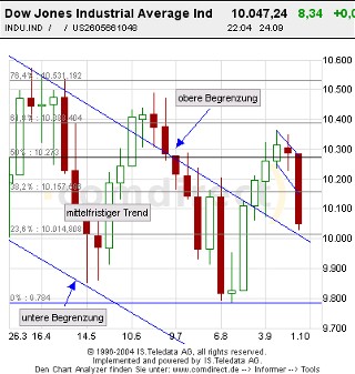 Mal eine Dowanalyse von mir! 1519