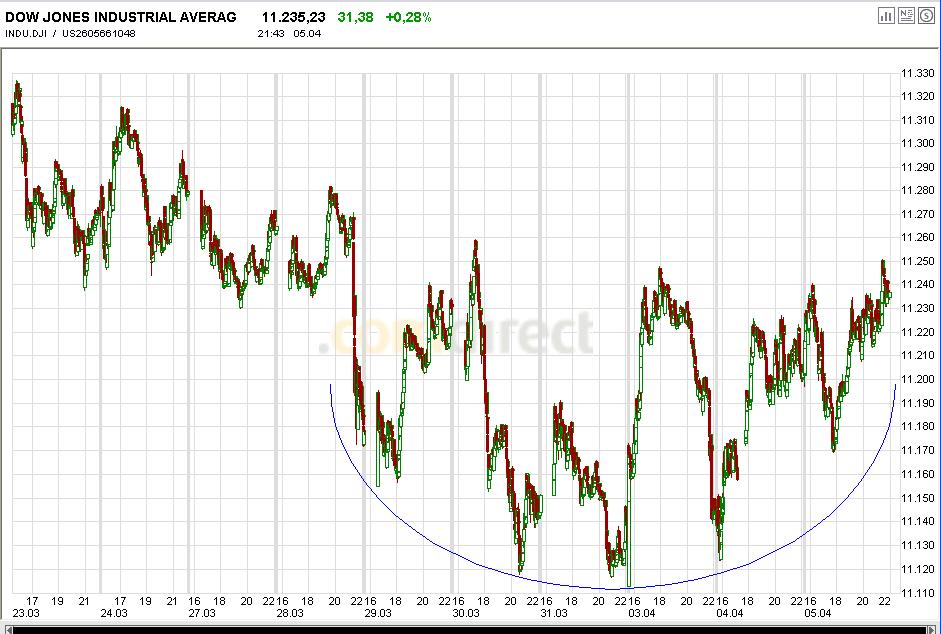 Dowjones! Up ins neue Quartal? 36264