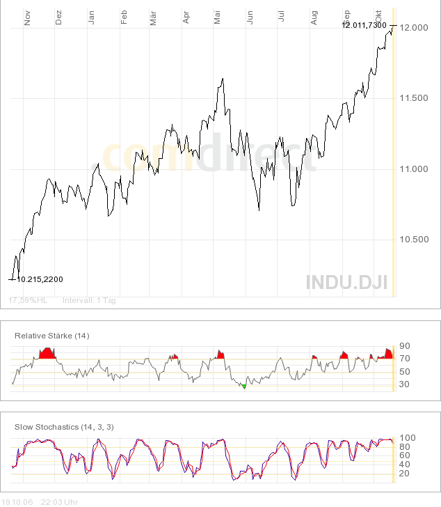 Der Dow und die 11000.... 62910