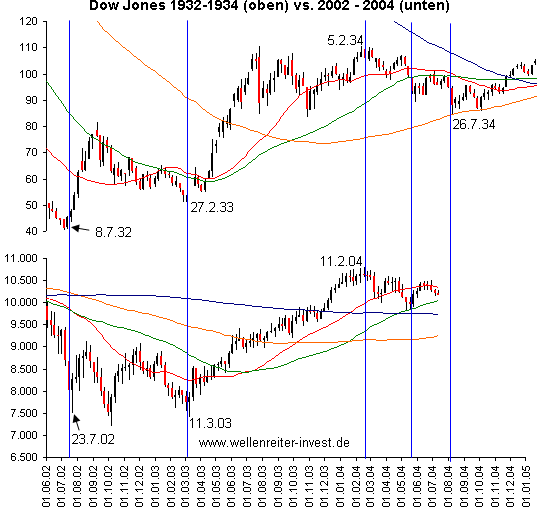 Wiederholung von 1932-34 ? 404