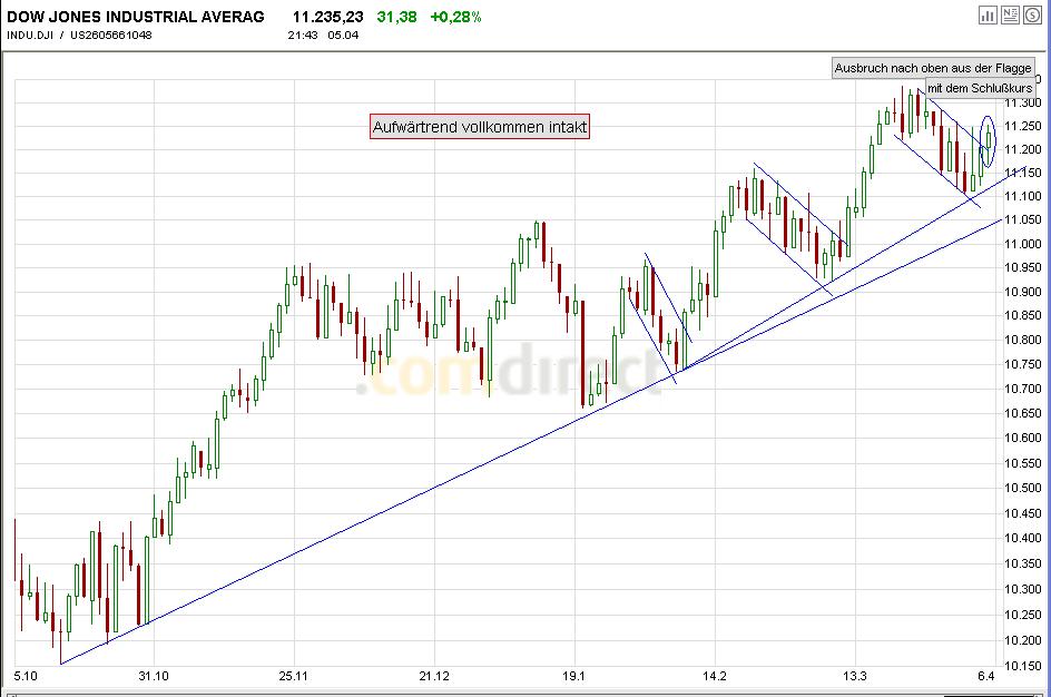 Dowjones! Up ins neue Quartal? 36262