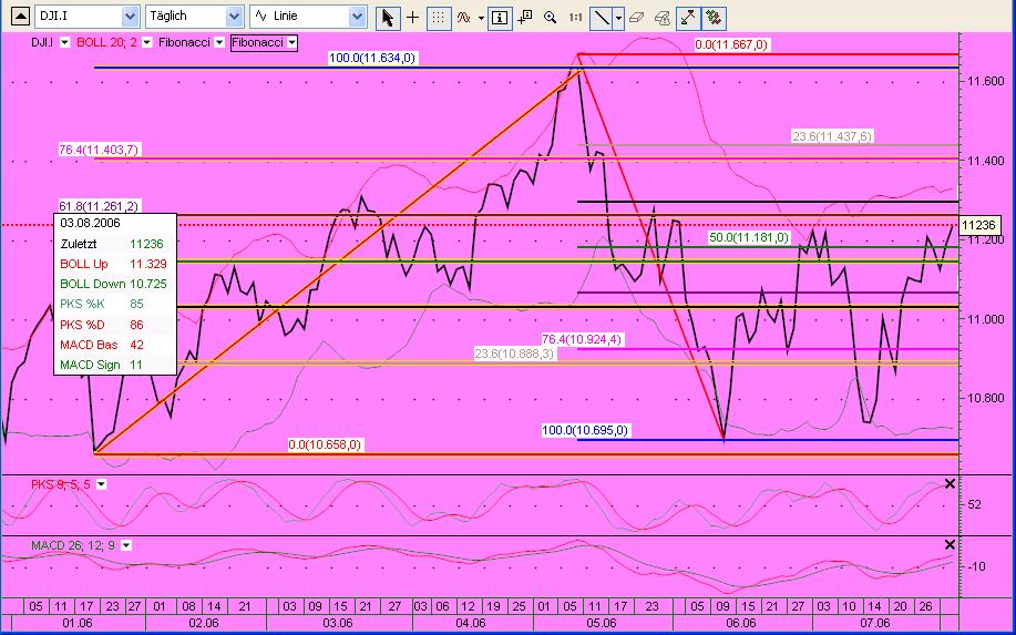 Tradingrange und aktuelle Marken 04.08.2006 o. T. 49798