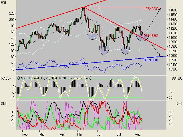 Technische Betrachtung des DAX 51254
