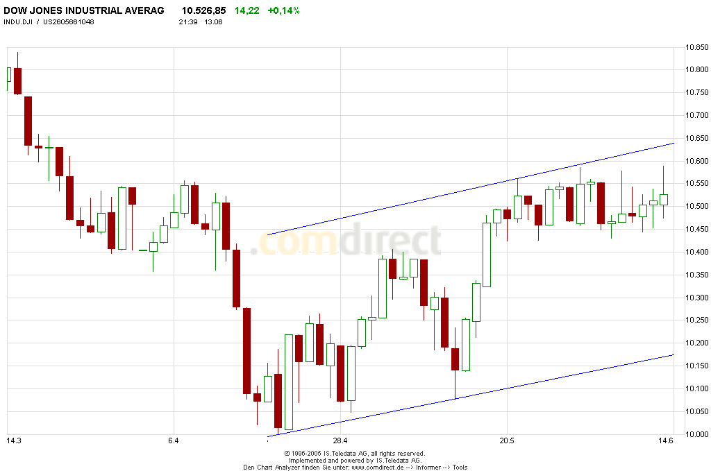 Mal eine Dowanalyse von mir! 9741