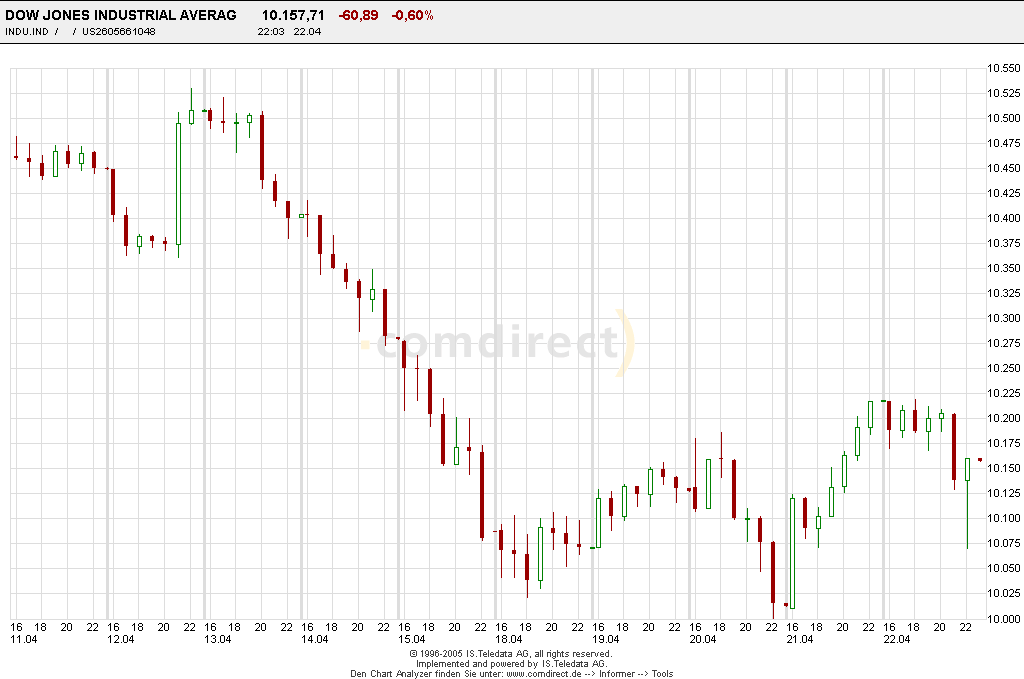 Mal eine Dowanalyse von mir! 7528