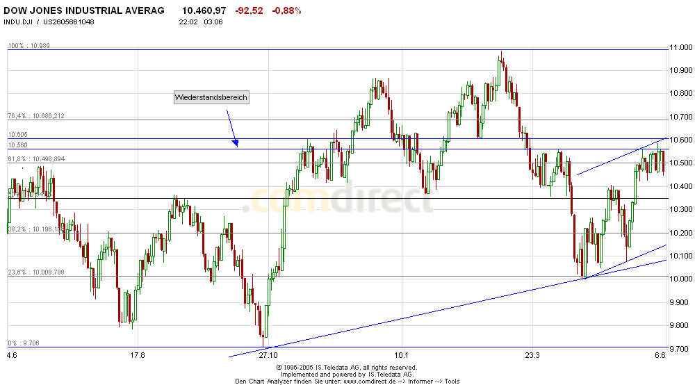 Mal eine Dowanalyse von mir! 9406