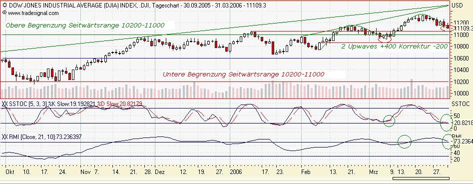 Dowjones! Up ins neue Quartal? 35579