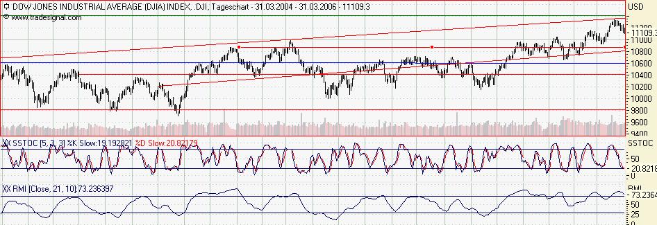 Dowjones! Up ins neue Quartal? 35590