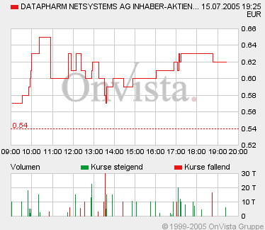 Datapharm-bei 0,37 einen Einstieg wert? 11304