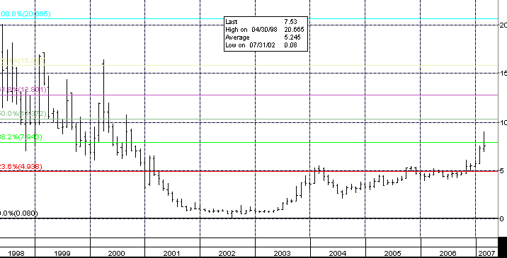 100 % Anstieg binnen 12 Monaten ab jetzt 89541