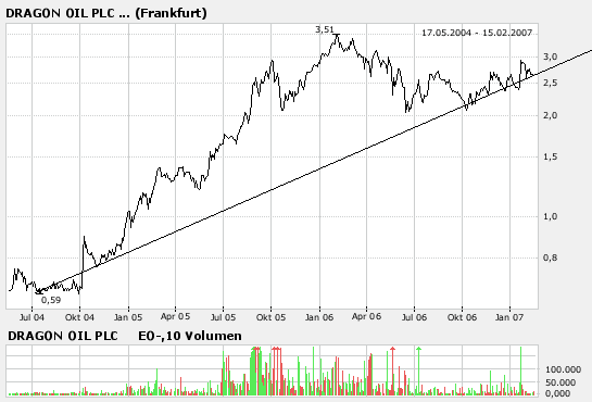 Strong Buy - Kursziel 4,00 € ! Dragon Oil o. T. 82789