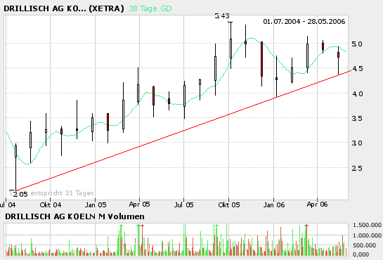 Chartverlauf Drillisch 554550 42047
