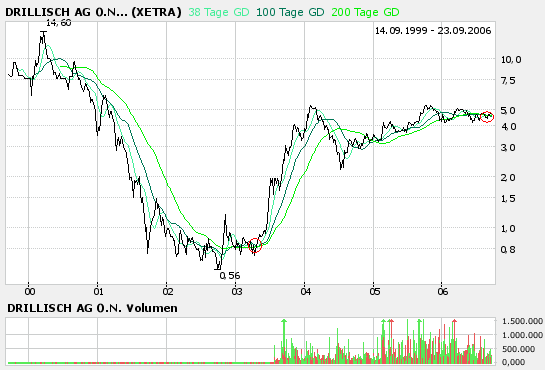 100 % Anstieg binnen 12 Monaten ab jetzt 58268
