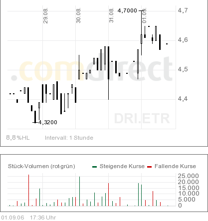 100 % Anstieg binnen 12 Monaten ab jetzt 54965