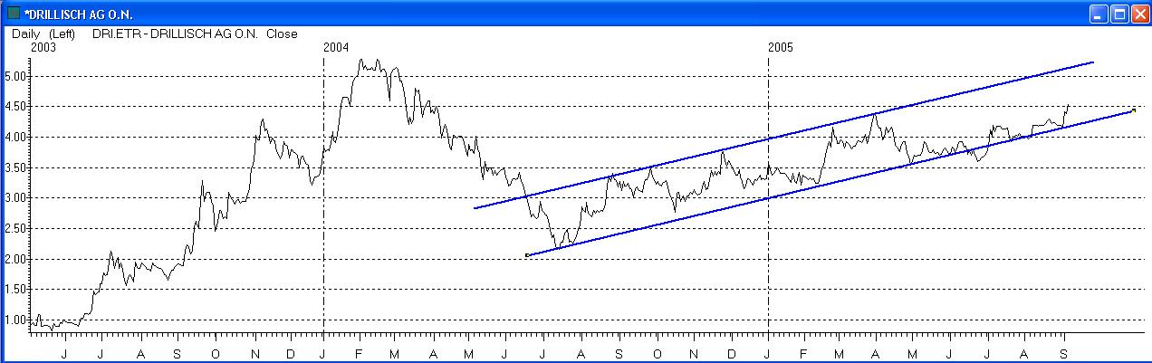 100 % Anstieg binnen 12 Monaten ab jetzt 14847