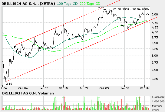 Chartverlauf Drillisch 554550 38092