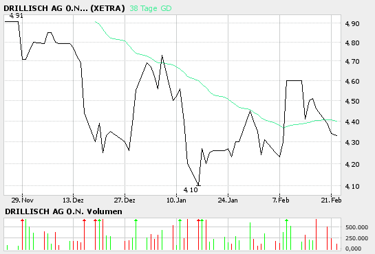 100 % Anstieg binnen 12 Monaten ab jetzt 30549