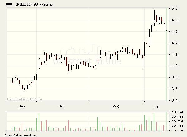 100 % Anstieg binnen 12 Monaten ab jetzt 15430