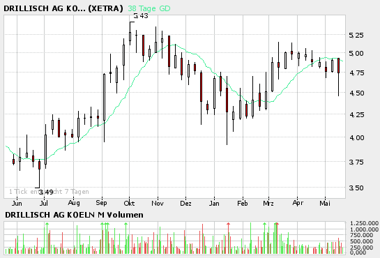 Chartverlauf Drillisch 554550 41253