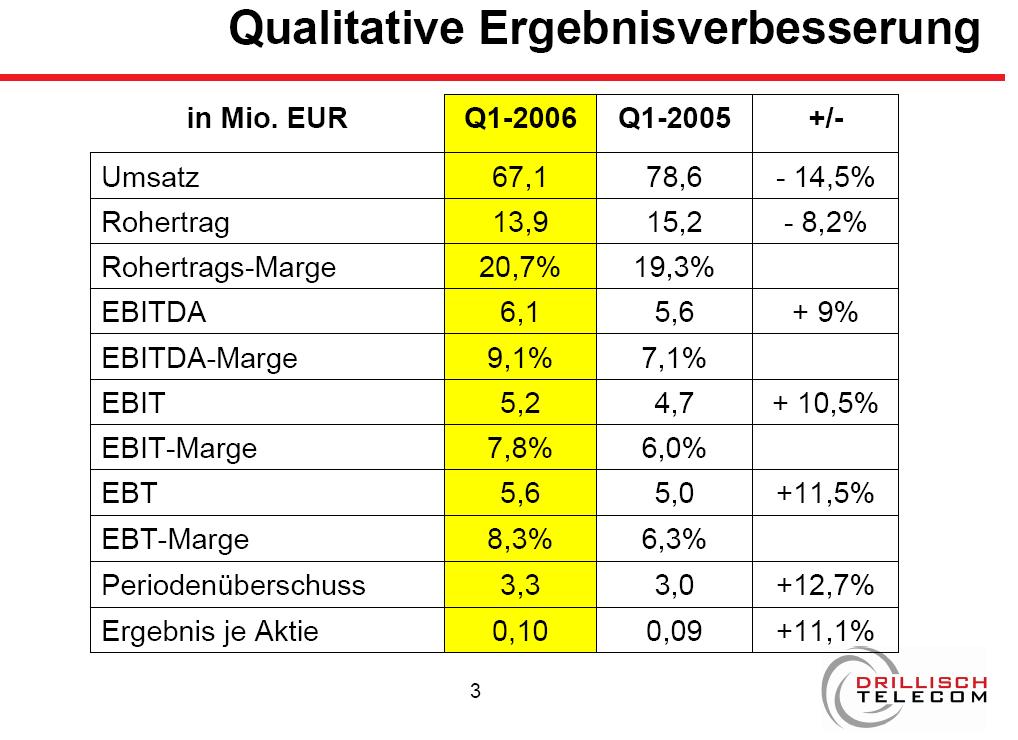 100 % Anstieg binnen 12 Monaten ab jetzt 50416