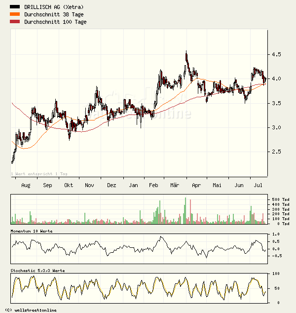 100 % Anstieg binnen 12 Monaten ab jetzt 11664