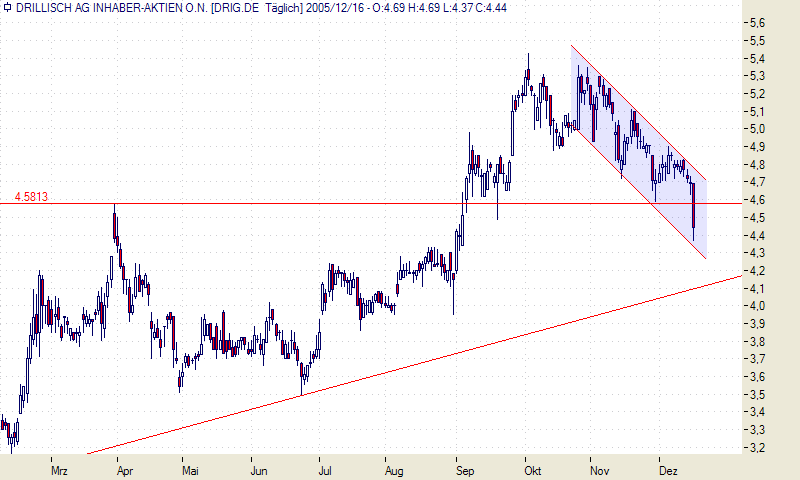 100 % Anstieg binnen 12 Monaten ab jetzt 22760