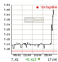 100 % Anstieg binnen 12 Monaten ab jetzt 78708
