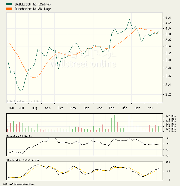 100 % Anstieg binnen 12 Monaten ab jetzt 9703