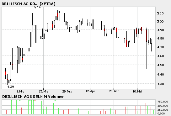 100 % Anstieg binnen 12 Monaten ab jetzt 41248