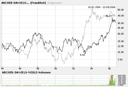 Konjunkturunabhängige Aktien/Unternehmen ? 58152