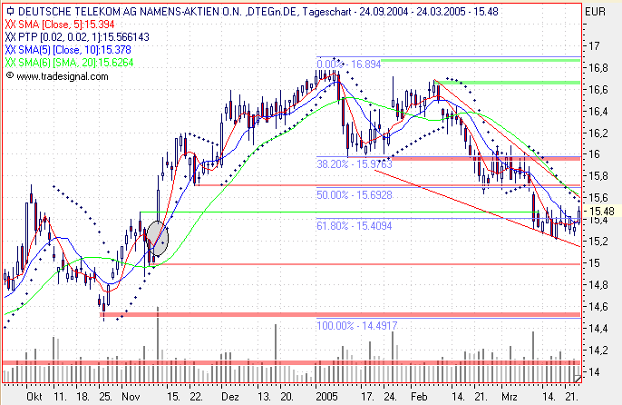 Einzelwerte zum TTT 6454