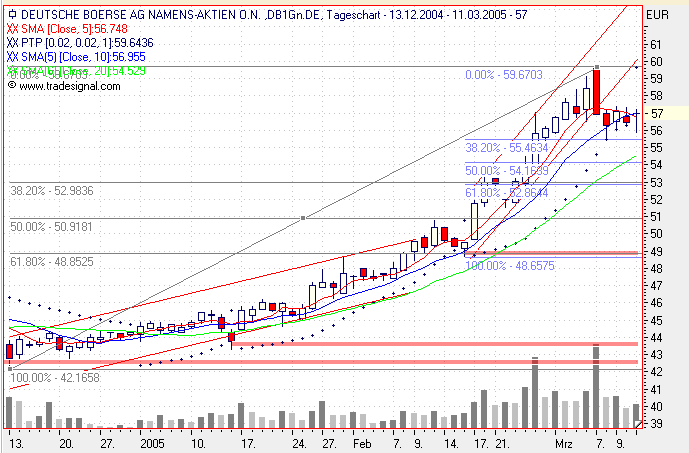Einzelwerte zum TTT 5929
