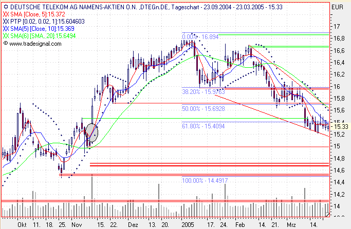 Einzelwerte zum TTT 6348