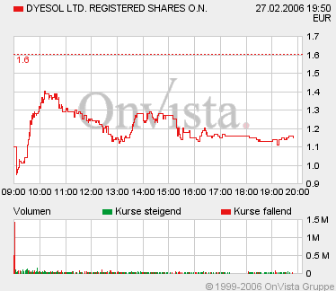 DYESOL Ltd explodiert ... 31223