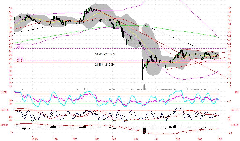 ► Day-Trading: Dienstag, den 03.10.2006 60153