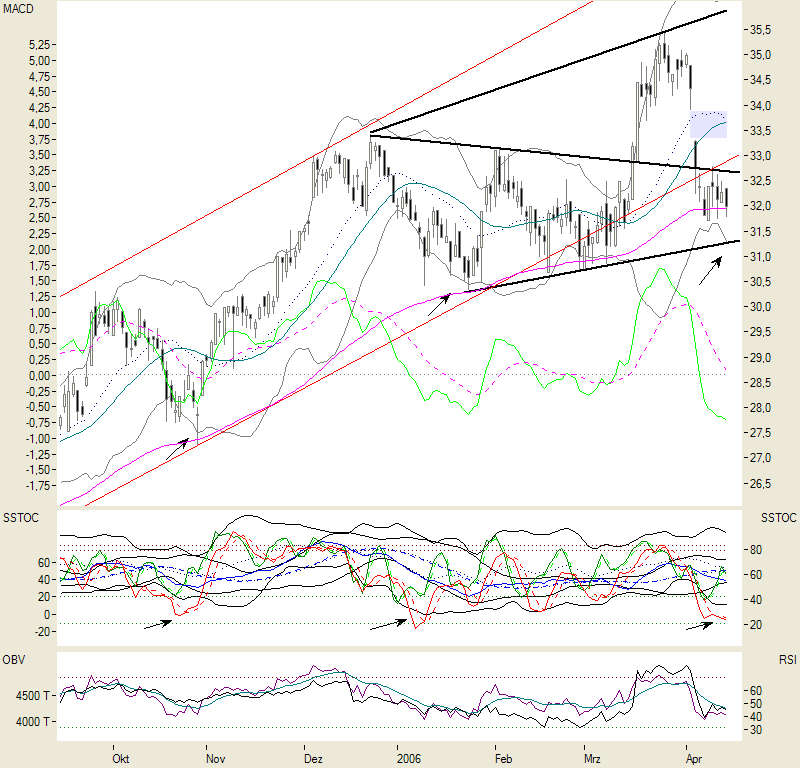 Was sagen die Chartexperten im Board zu EADS? 37693