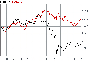 Spekulation mit EADS +++ BOEING 60287